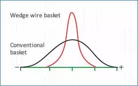 wedge wire basket screen basket