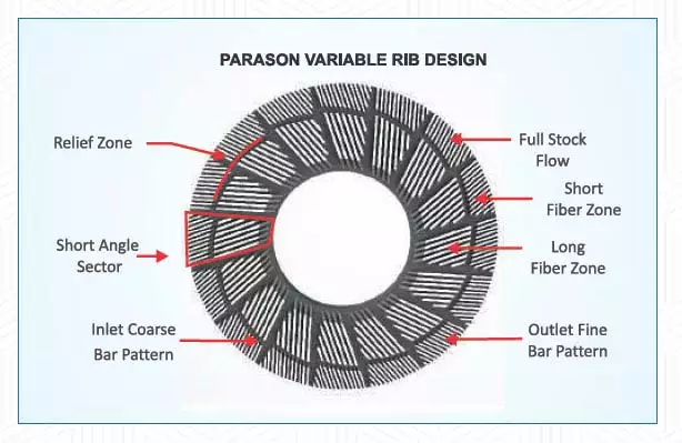 Variable RIB Design for paper mill